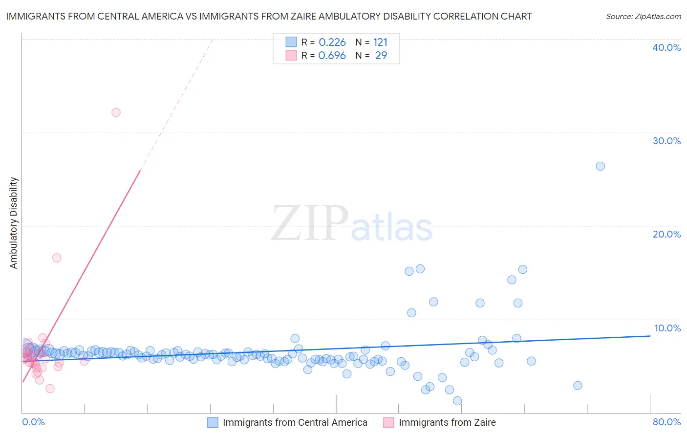 Immigrants from Central America vs Immigrants from Zaire Ambulatory Disability