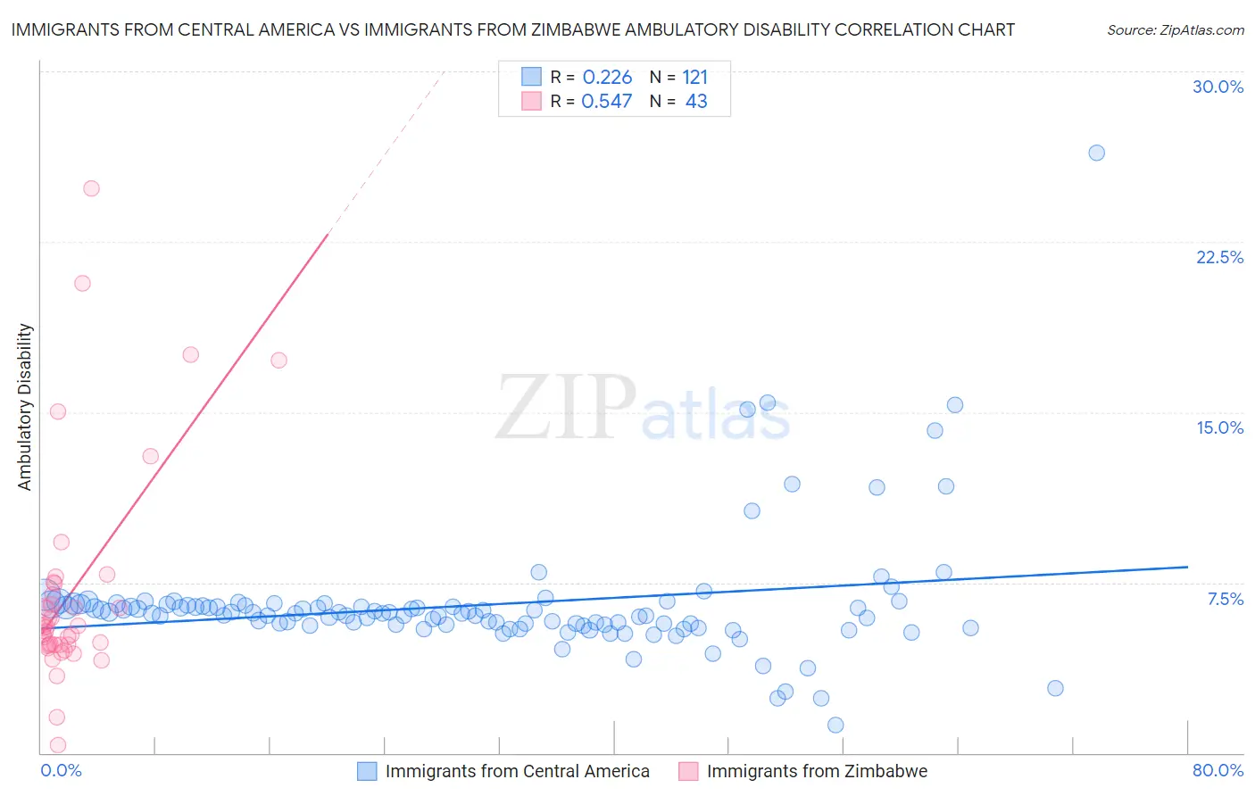 Immigrants from Central America vs Immigrants from Zimbabwe Ambulatory Disability