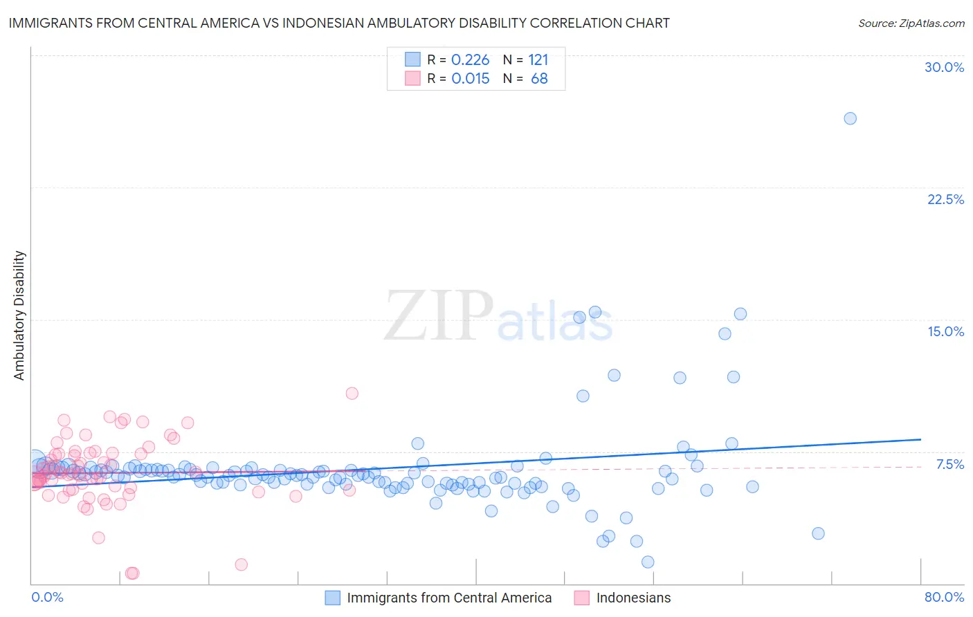 Immigrants from Central America vs Indonesian Ambulatory Disability