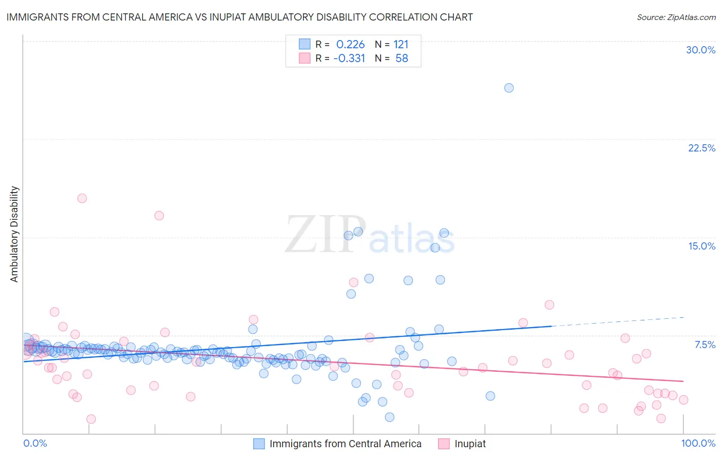 Immigrants from Central America vs Inupiat Ambulatory Disability