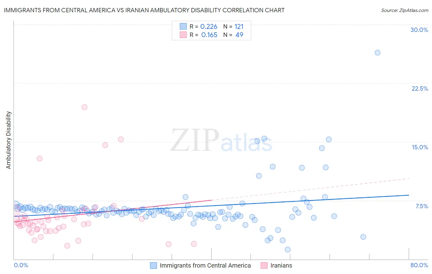 Immigrants from Central America vs Iranian Ambulatory Disability