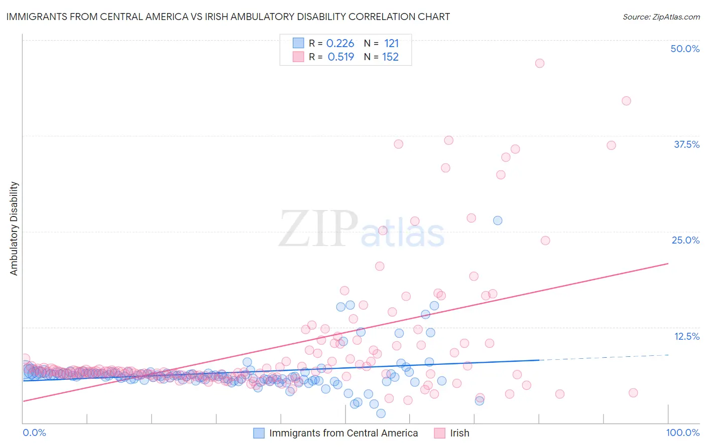 Immigrants from Central America vs Irish Ambulatory Disability
