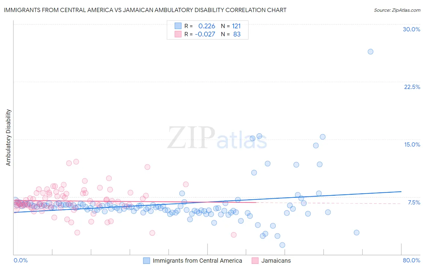Immigrants from Central America vs Jamaican Ambulatory Disability
