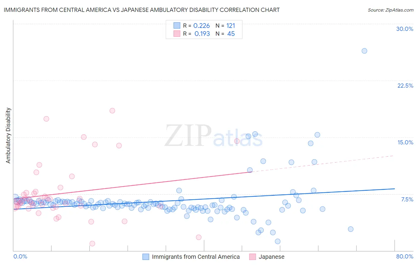 Immigrants from Central America vs Japanese Ambulatory Disability