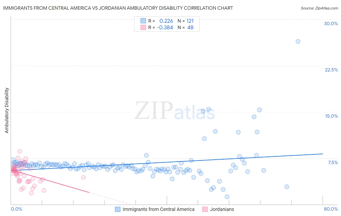Immigrants from Central America vs Jordanian Ambulatory Disability