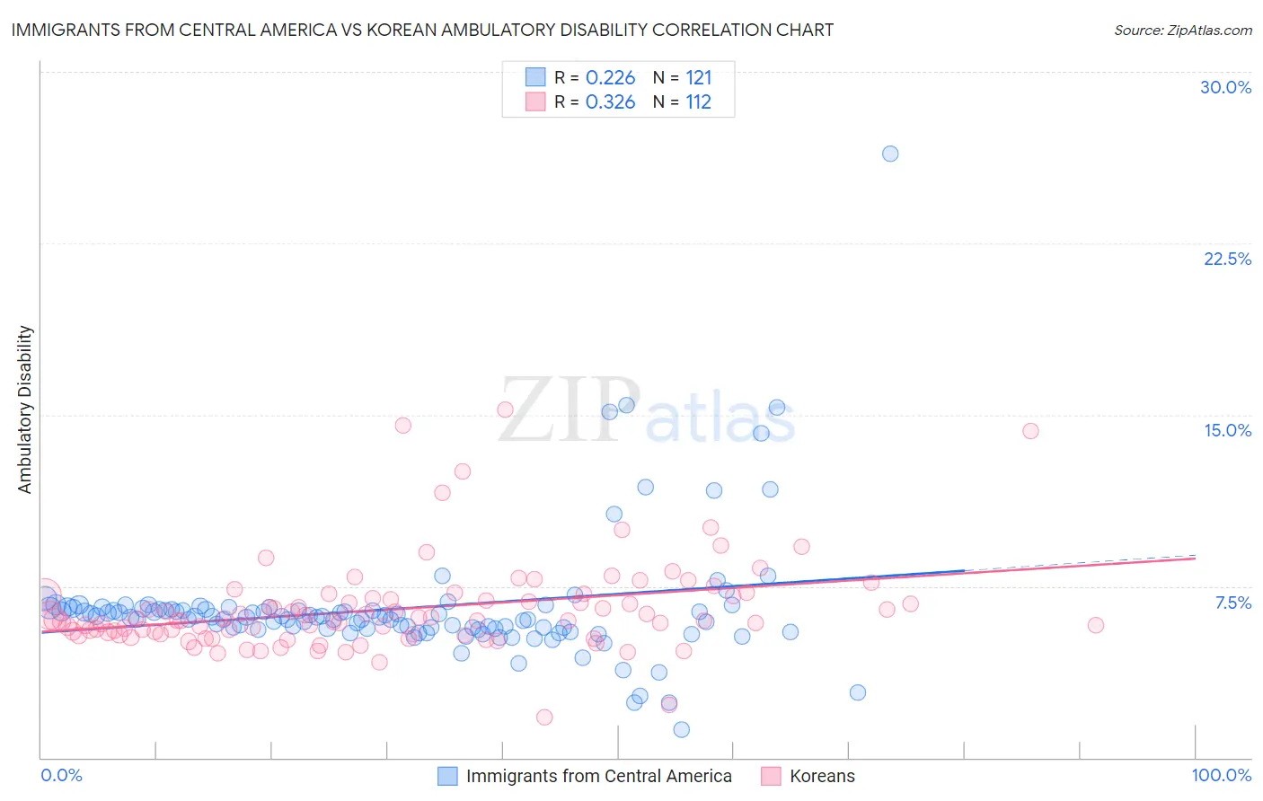 Immigrants from Central America vs Korean Ambulatory Disability