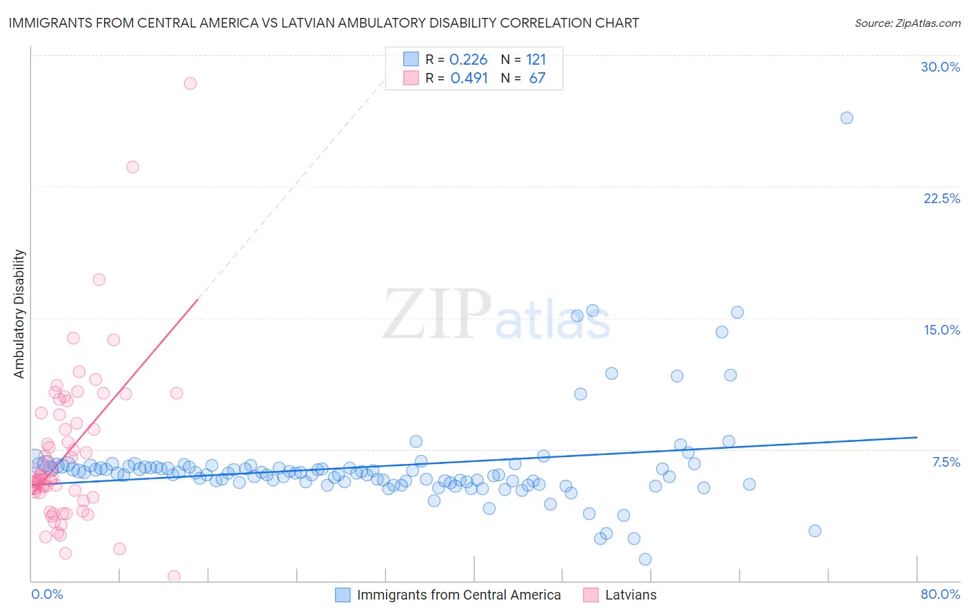 Immigrants from Central America vs Latvian Ambulatory Disability