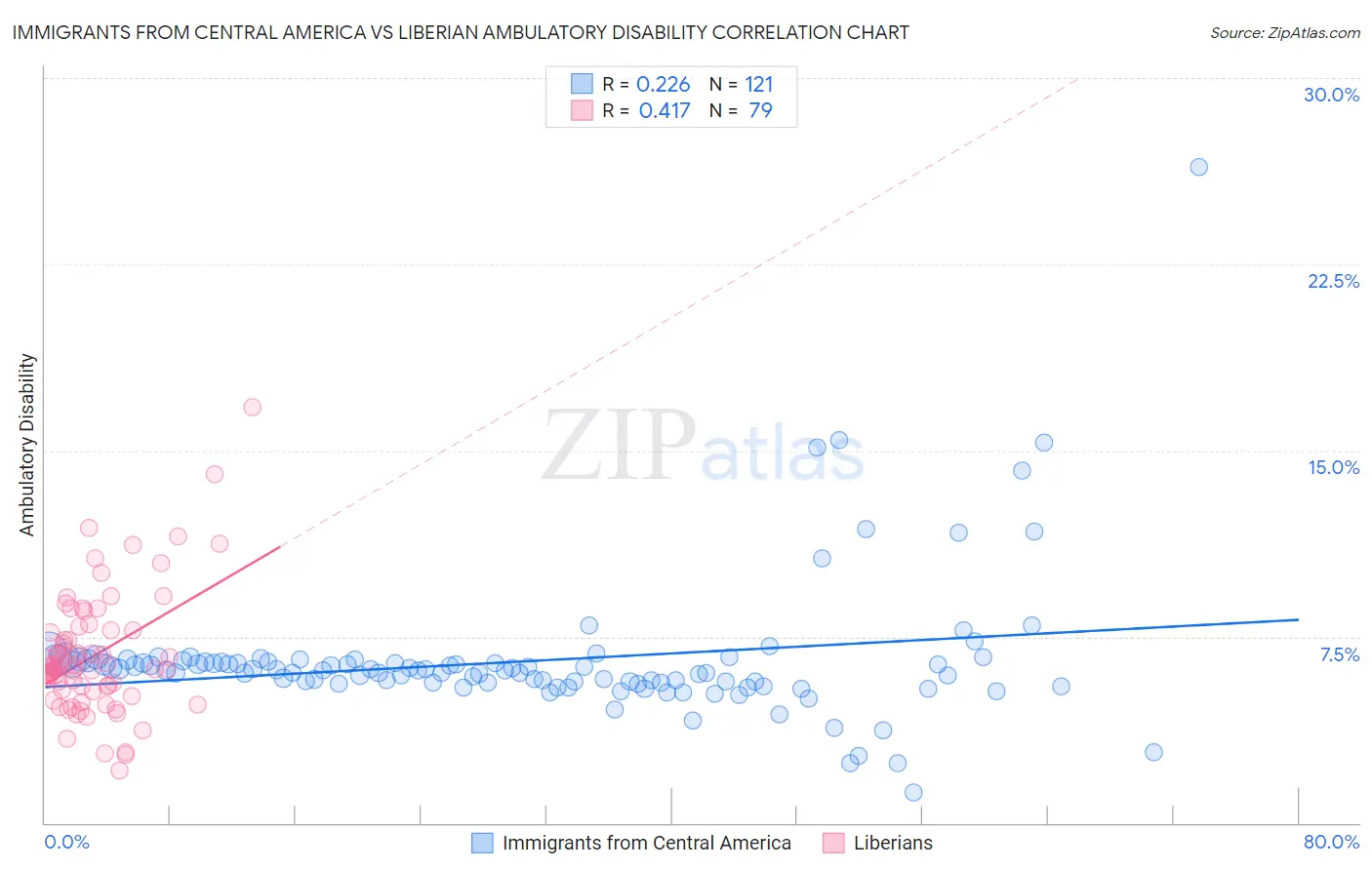 Immigrants from Central America vs Liberian Ambulatory Disability