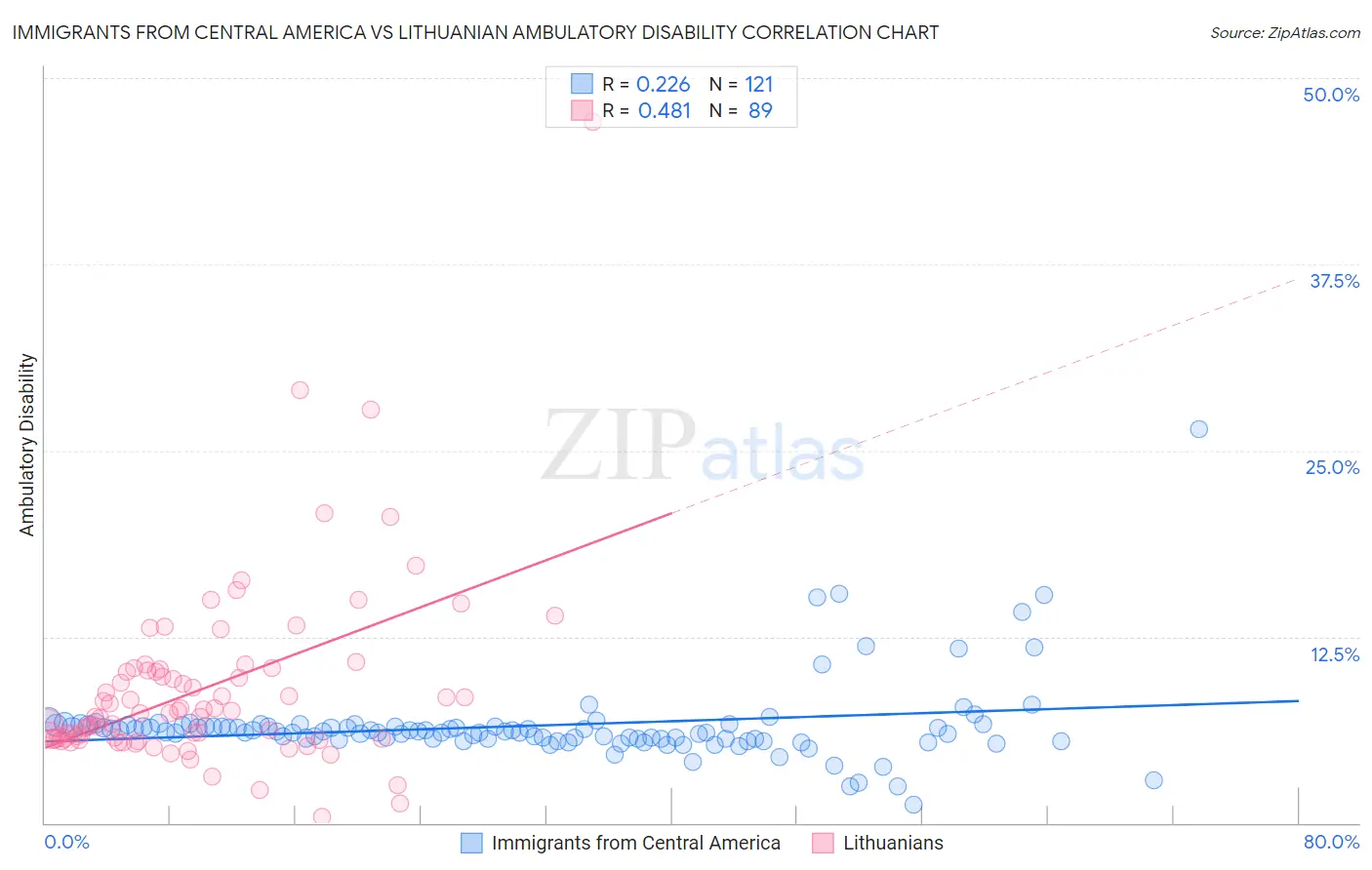 Immigrants from Central America vs Lithuanian Ambulatory Disability