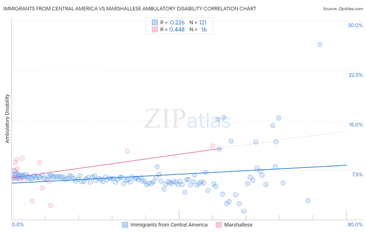 Immigrants from Central America vs Marshallese Ambulatory Disability