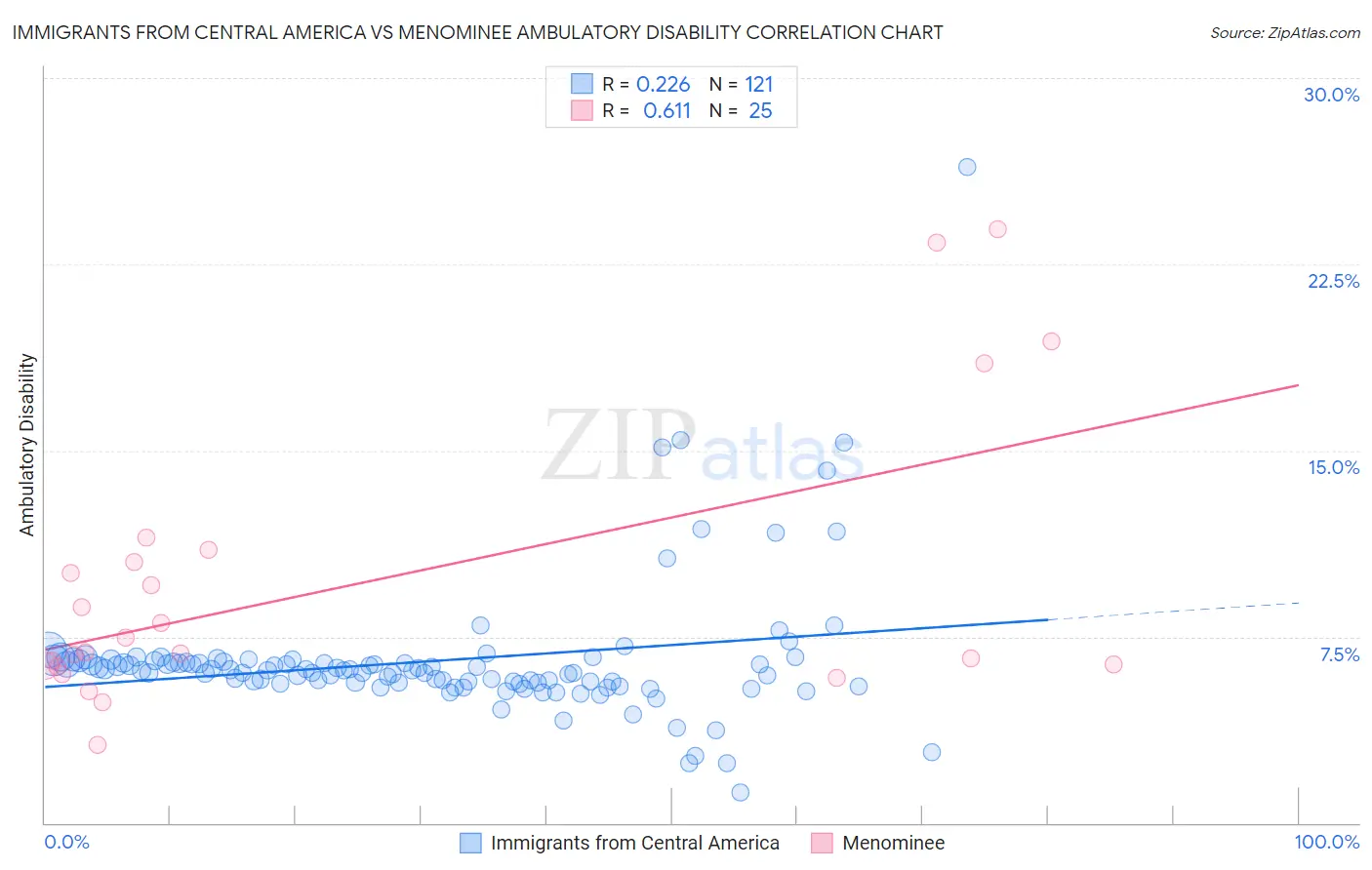 Immigrants from Central America vs Menominee Ambulatory Disability