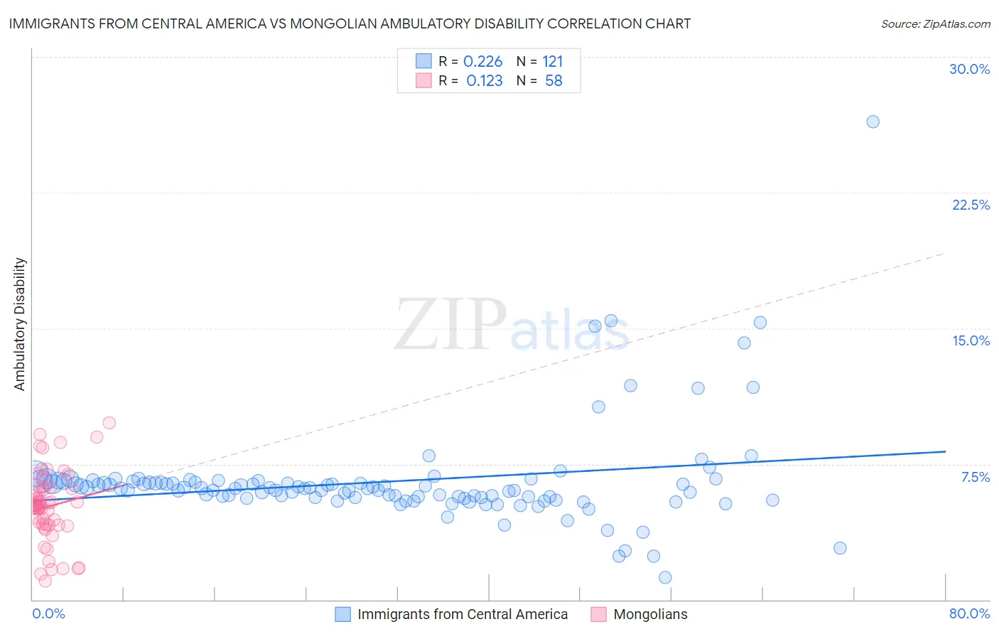Immigrants from Central America vs Mongolian Ambulatory Disability