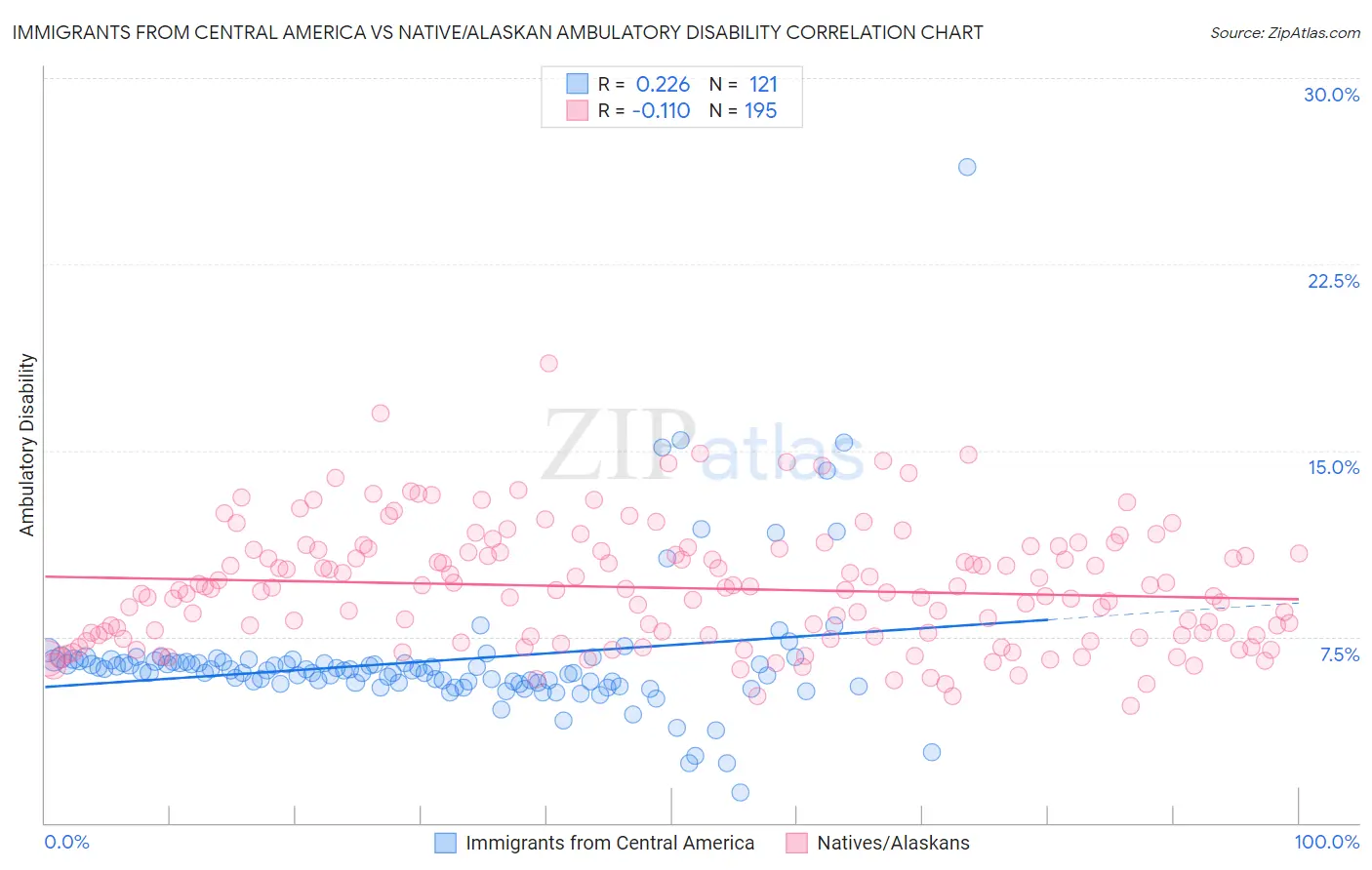 Immigrants from Central America vs Native/Alaskan Ambulatory Disability