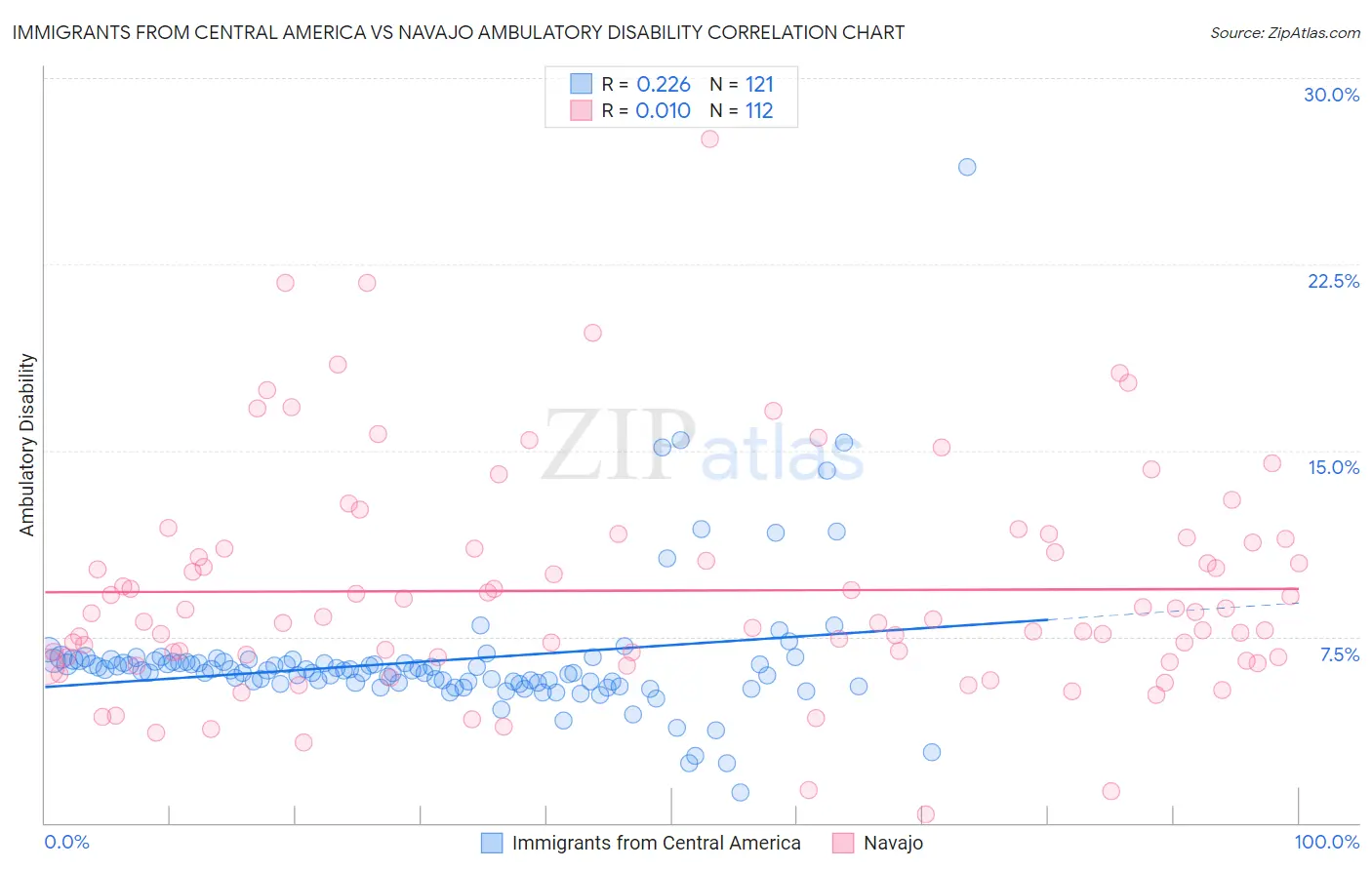 Immigrants from Central America vs Navajo Ambulatory Disability