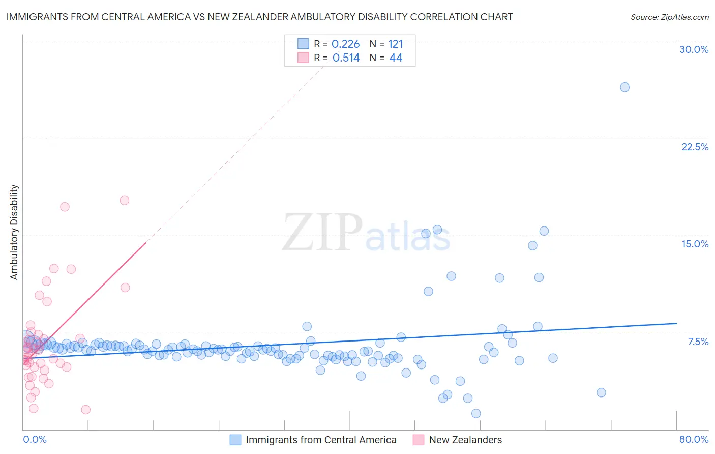 Immigrants from Central America vs New Zealander Ambulatory Disability