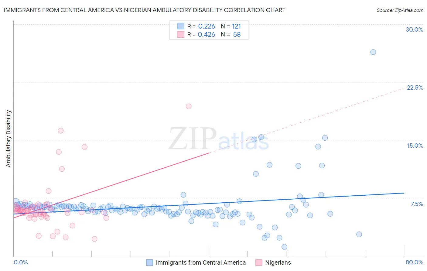 Immigrants from Central America vs Nigerian Ambulatory Disability