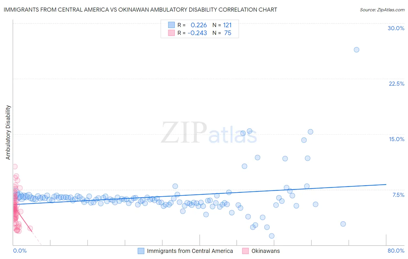 Immigrants from Central America vs Okinawan Ambulatory Disability