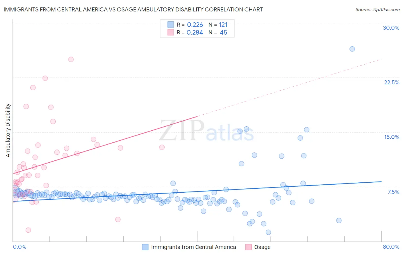 Immigrants from Central America vs Osage Ambulatory Disability