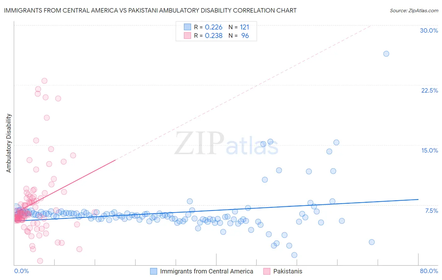 Immigrants from Central America vs Pakistani Ambulatory Disability