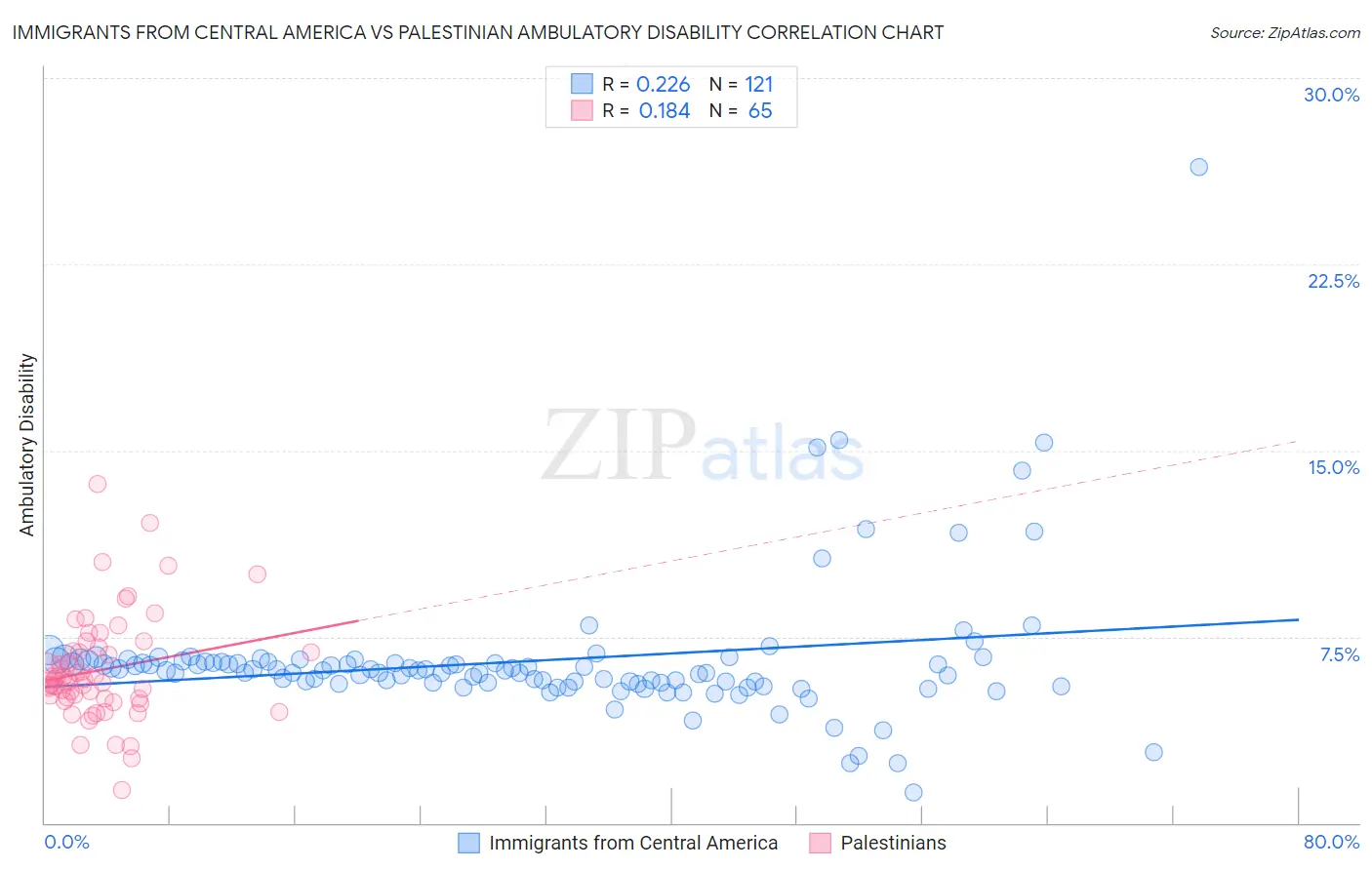 Immigrants from Central America vs Palestinian Ambulatory Disability