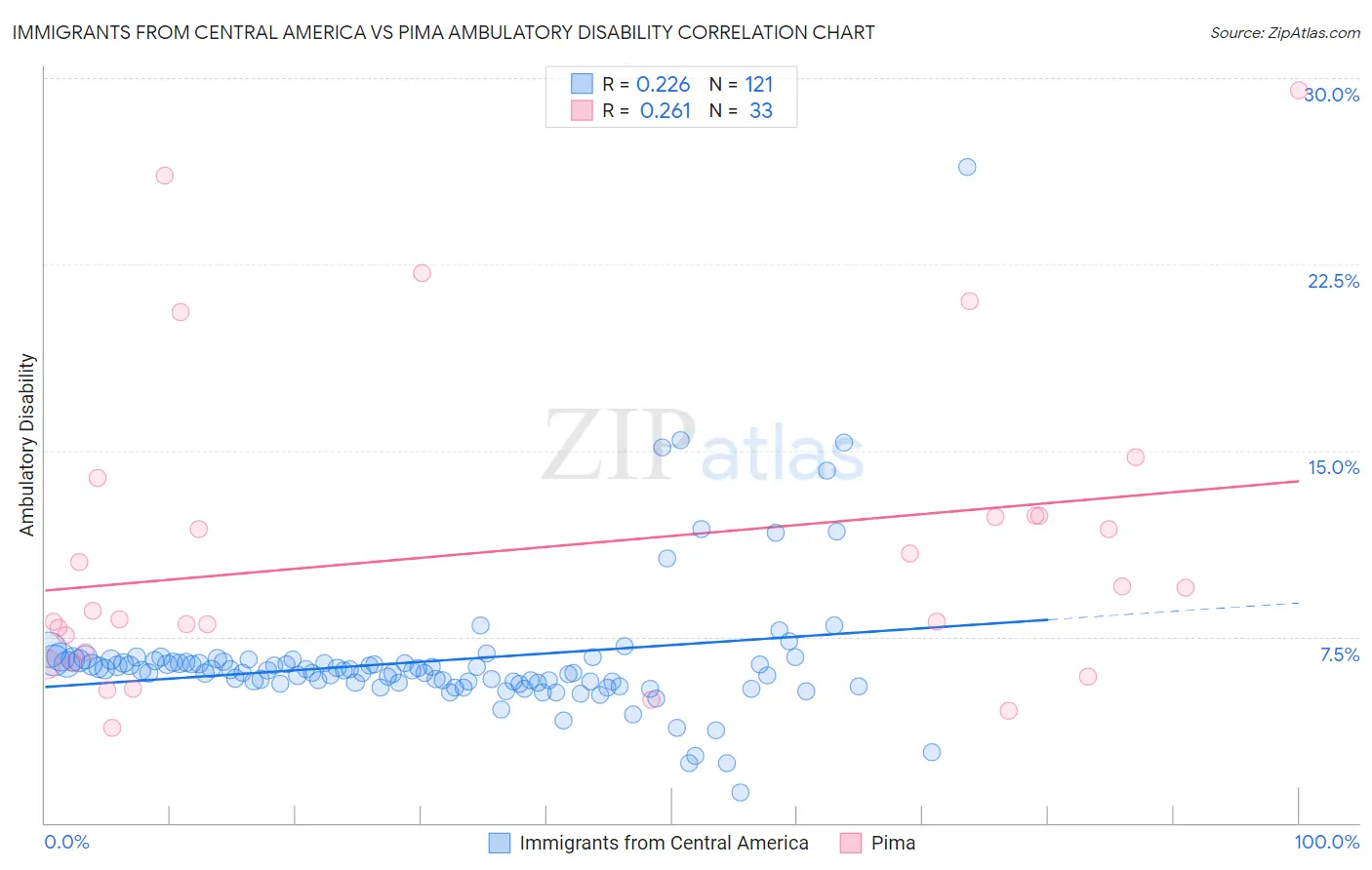 Immigrants from Central America vs Pima Ambulatory Disability