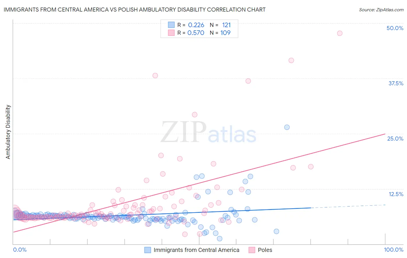 Immigrants from Central America vs Polish Ambulatory Disability