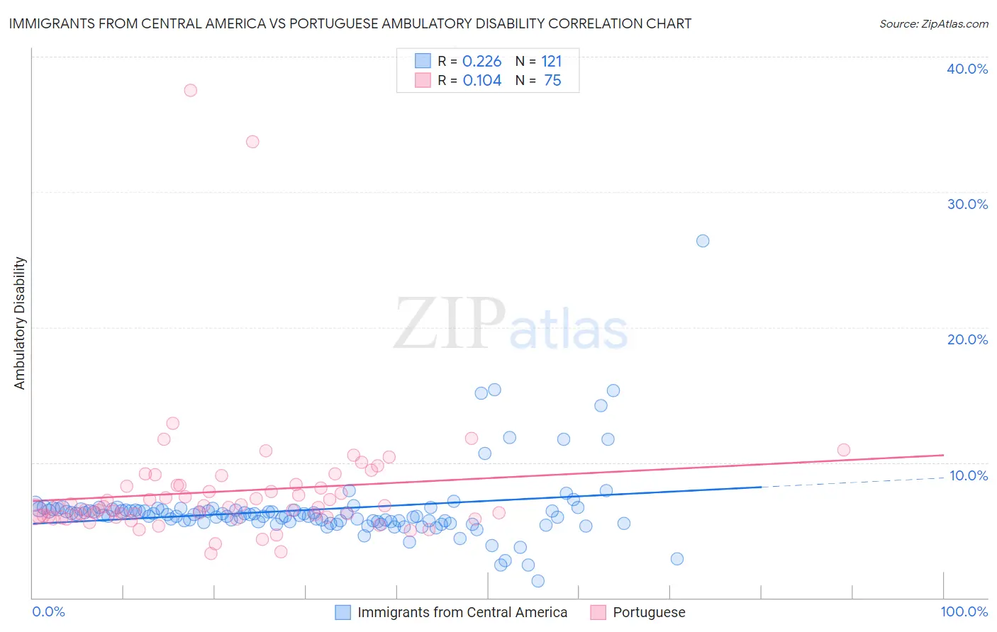 Immigrants from Central America vs Portuguese Ambulatory Disability