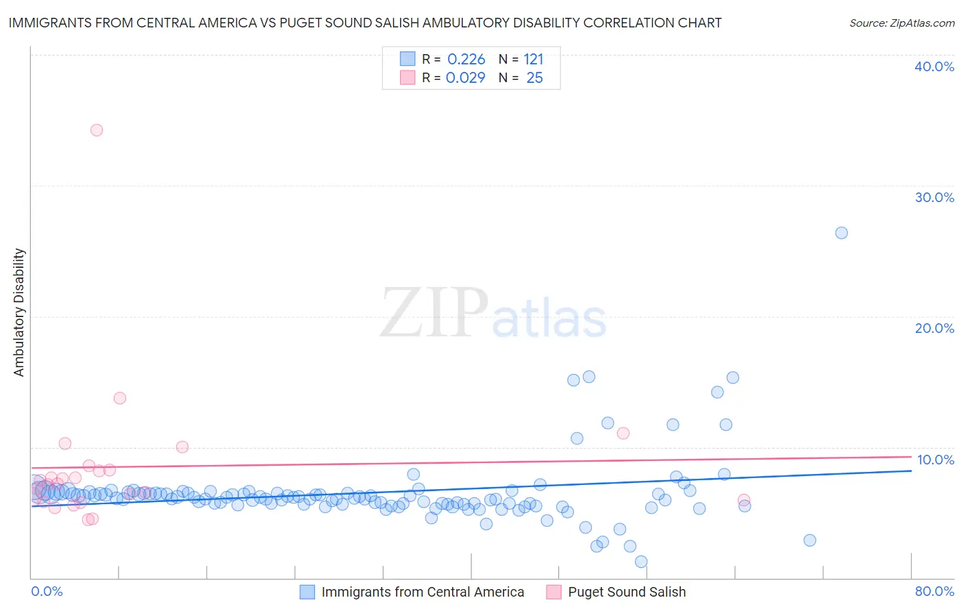 Immigrants from Central America vs Puget Sound Salish Ambulatory Disability
