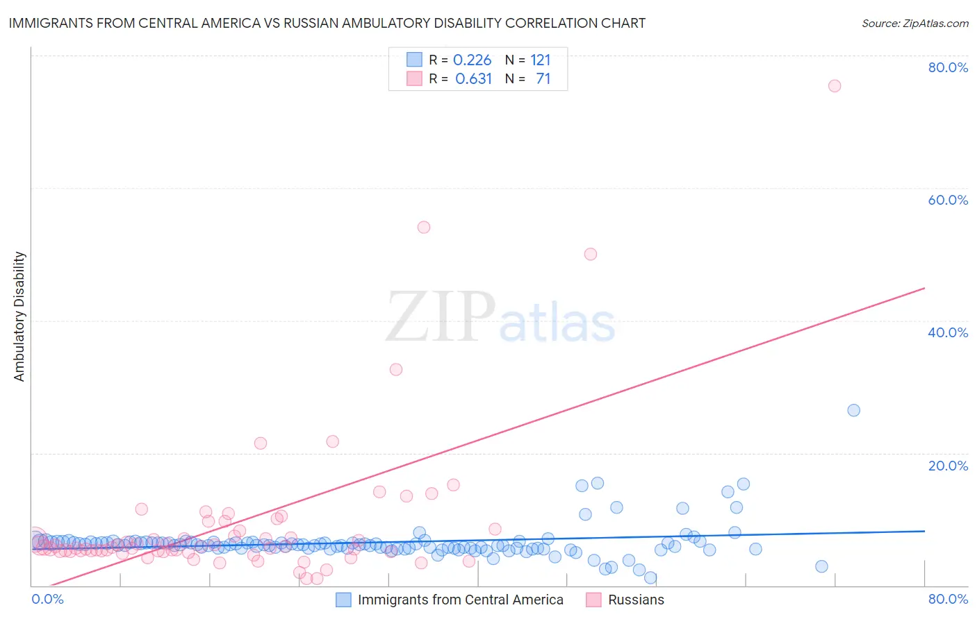 Immigrants from Central America vs Russian Ambulatory Disability