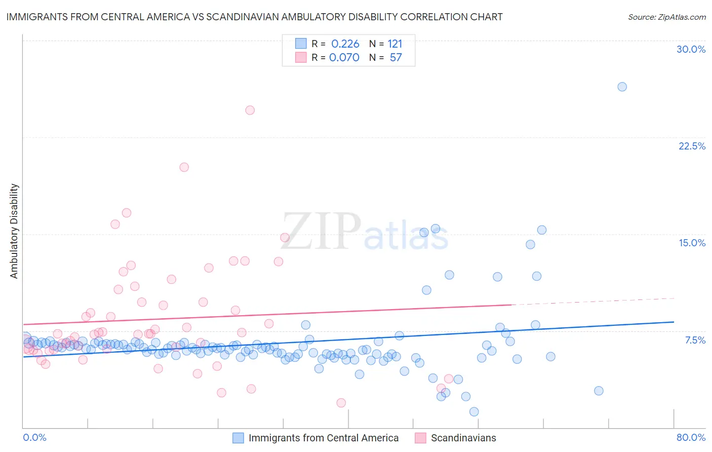 Immigrants from Central America vs Scandinavian Ambulatory Disability