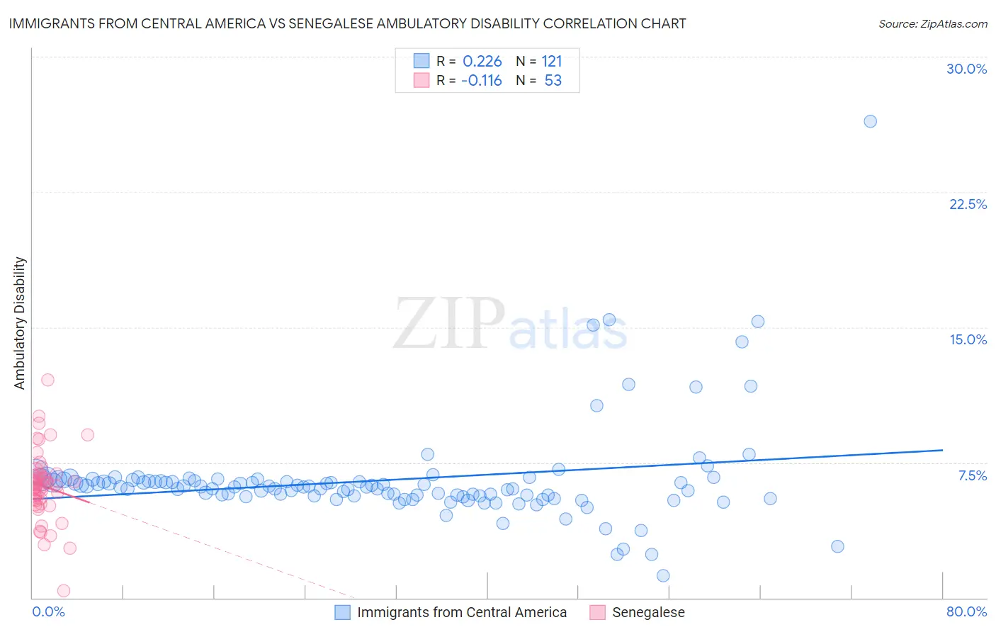 Immigrants from Central America vs Senegalese Ambulatory Disability
