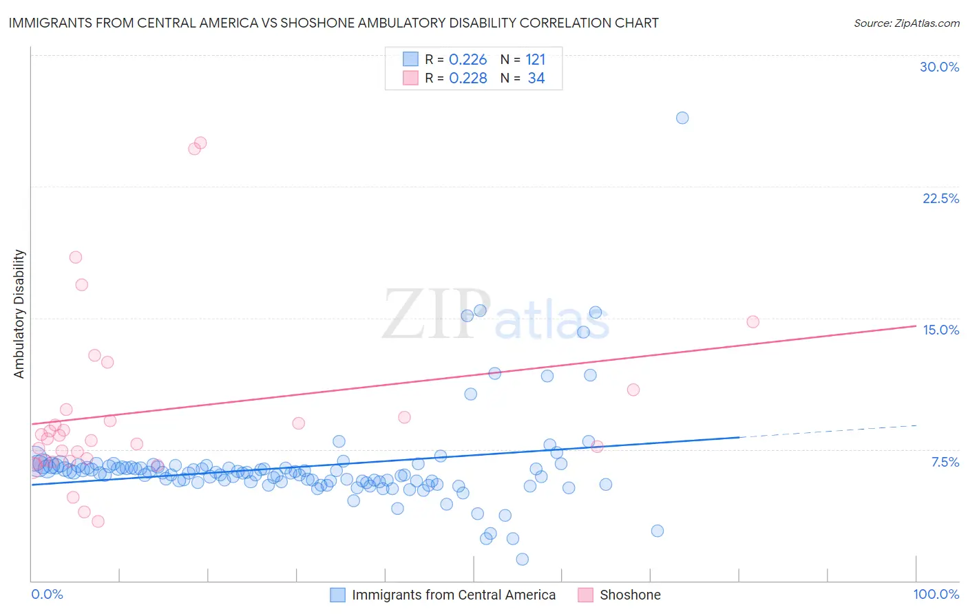 Immigrants from Central America vs Shoshone Ambulatory Disability