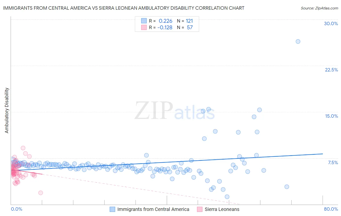 Immigrants from Central America vs Sierra Leonean Ambulatory Disability