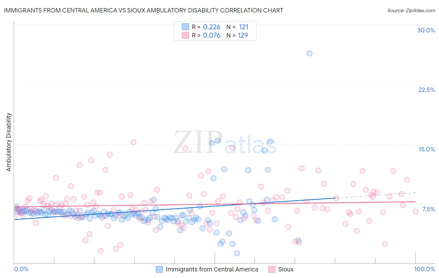 Immigrants from Central America vs Sioux Ambulatory Disability