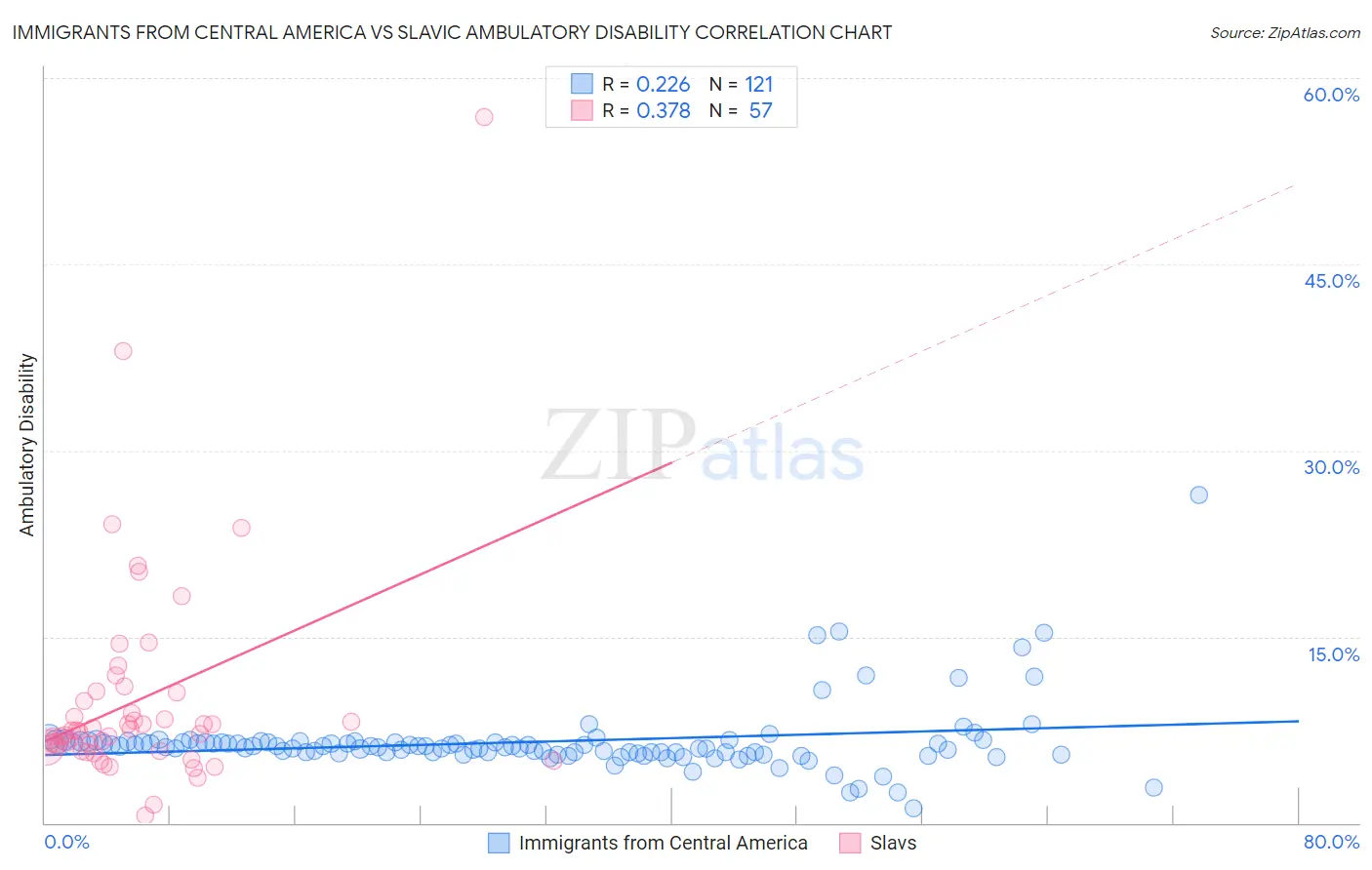 Immigrants from Central America vs Slavic Ambulatory Disability