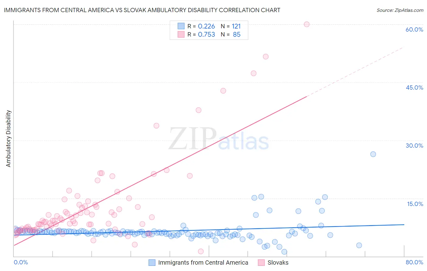 Immigrants from Central America vs Slovak Ambulatory Disability