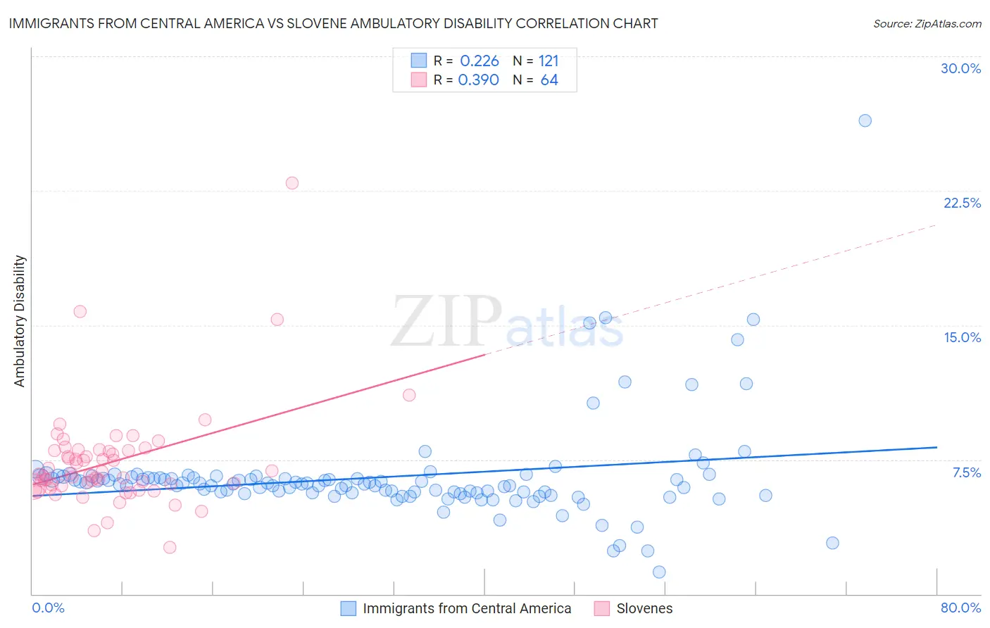 Immigrants from Central America vs Slovene Ambulatory Disability