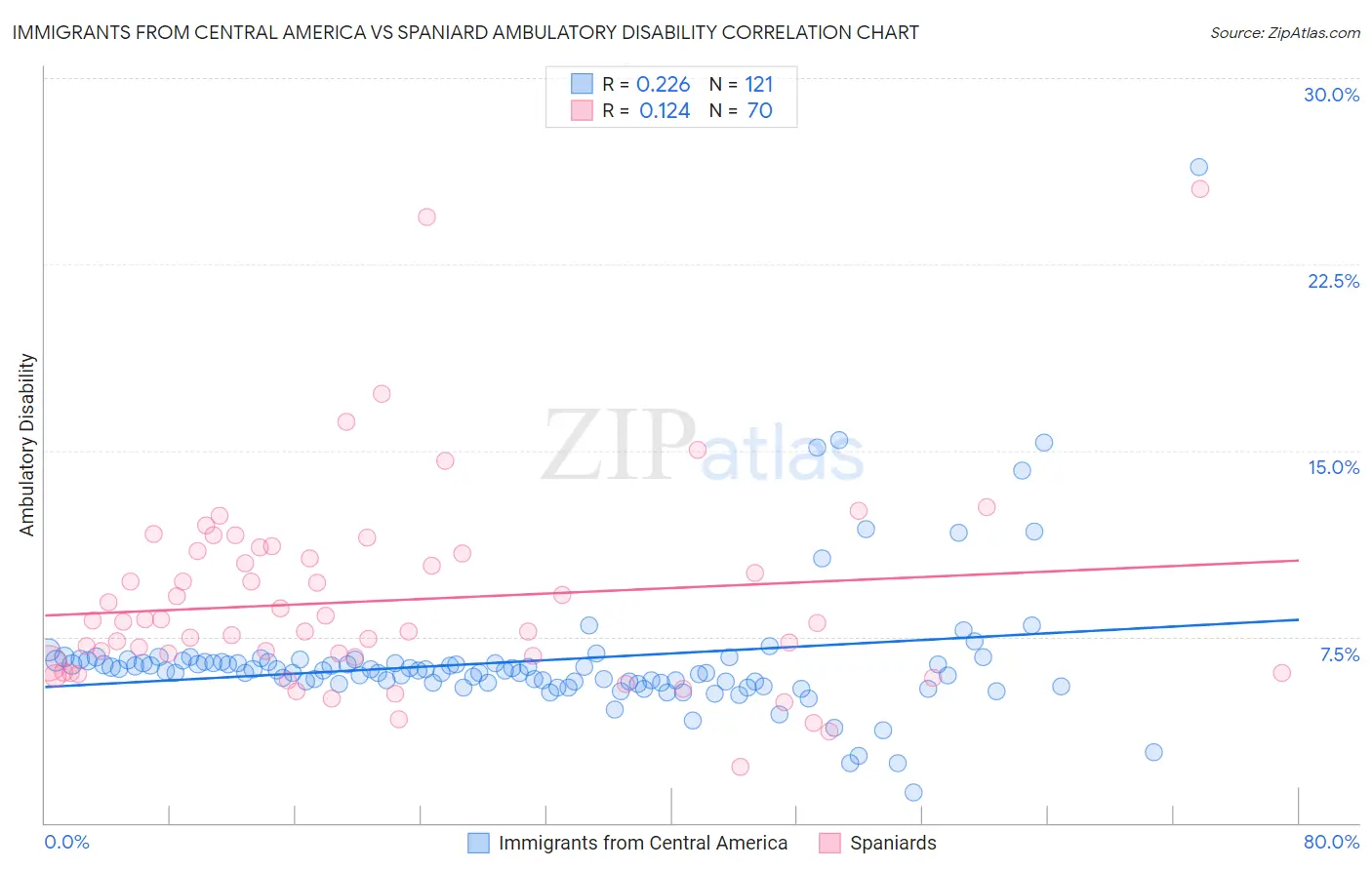 Immigrants from Central America vs Spaniard Ambulatory Disability