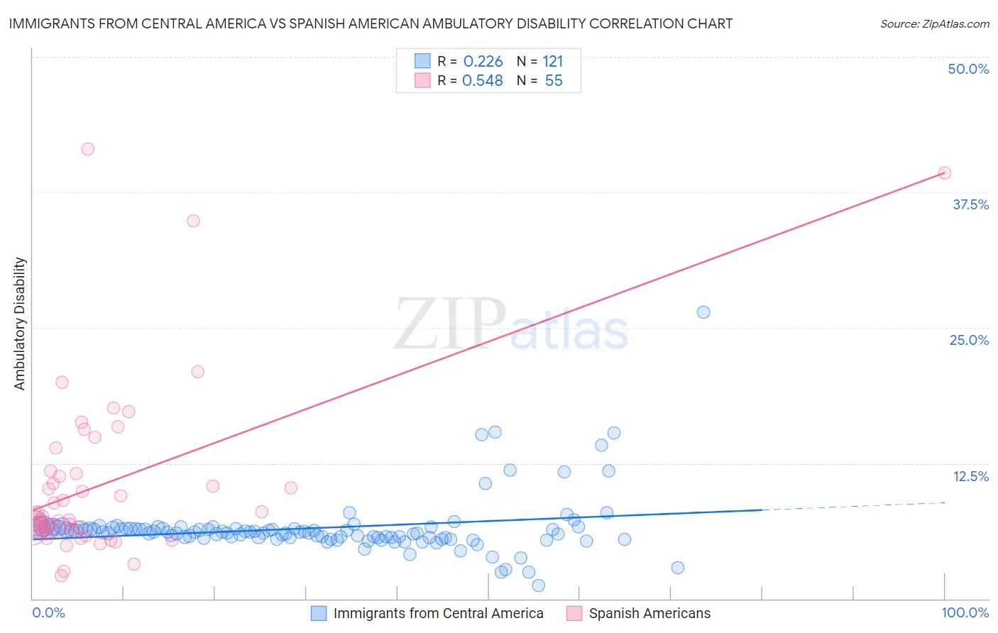Immigrants from Central America vs Spanish American Ambulatory Disability