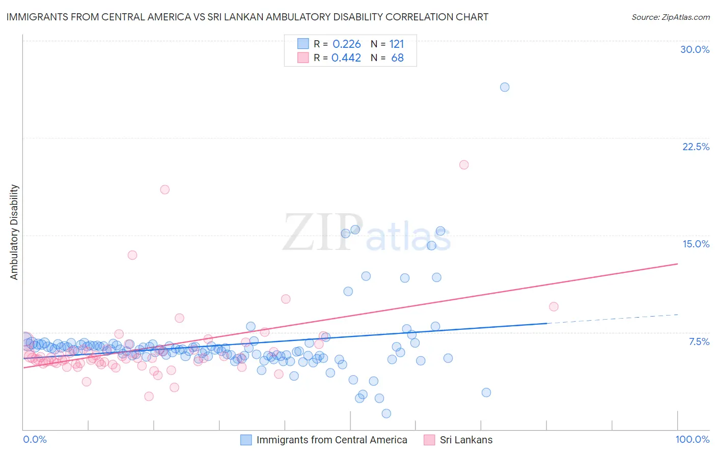 Immigrants from Central America vs Sri Lankan Ambulatory Disability