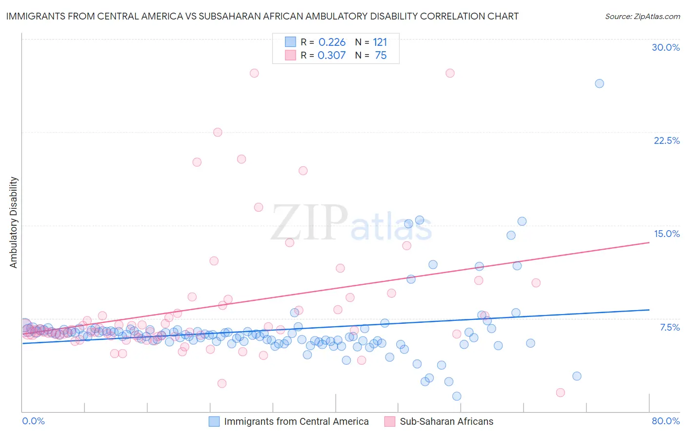 Immigrants from Central America vs Subsaharan African Ambulatory Disability