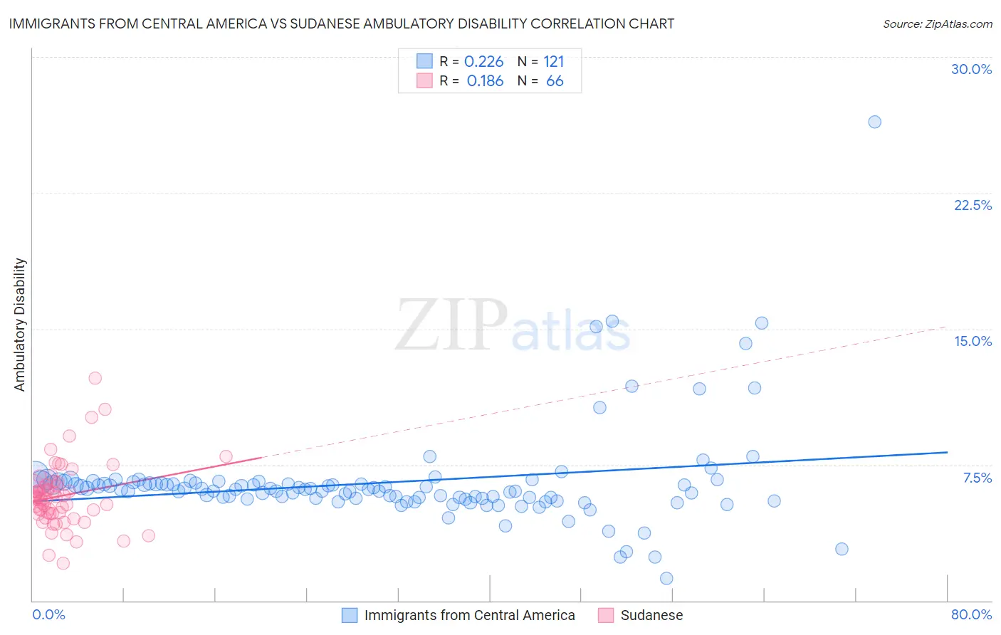 Immigrants from Central America vs Sudanese Ambulatory Disability