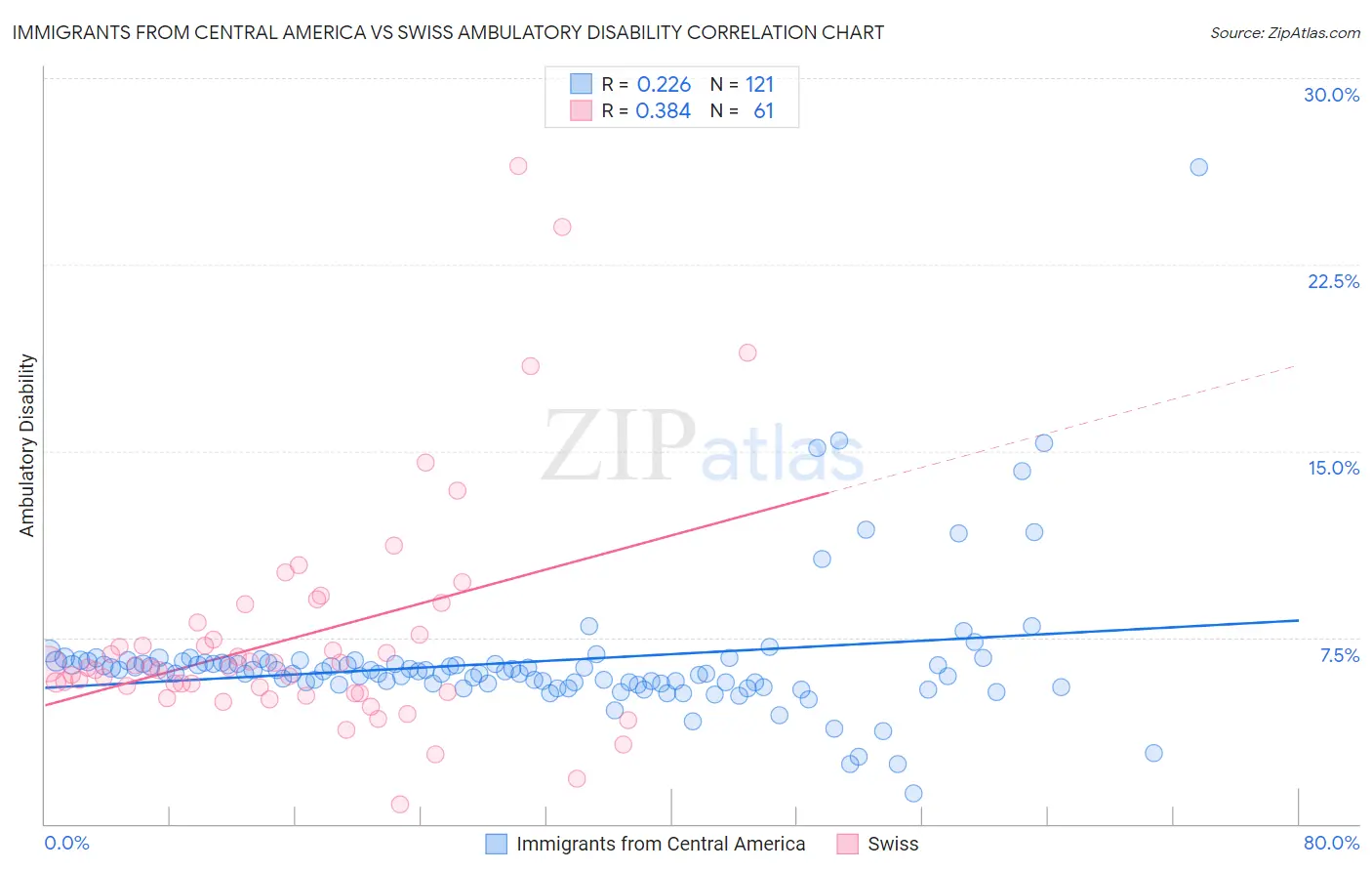 Immigrants from Central America vs Swiss Ambulatory Disability