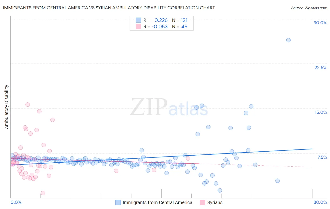 Immigrants from Central America vs Syrian Ambulatory Disability