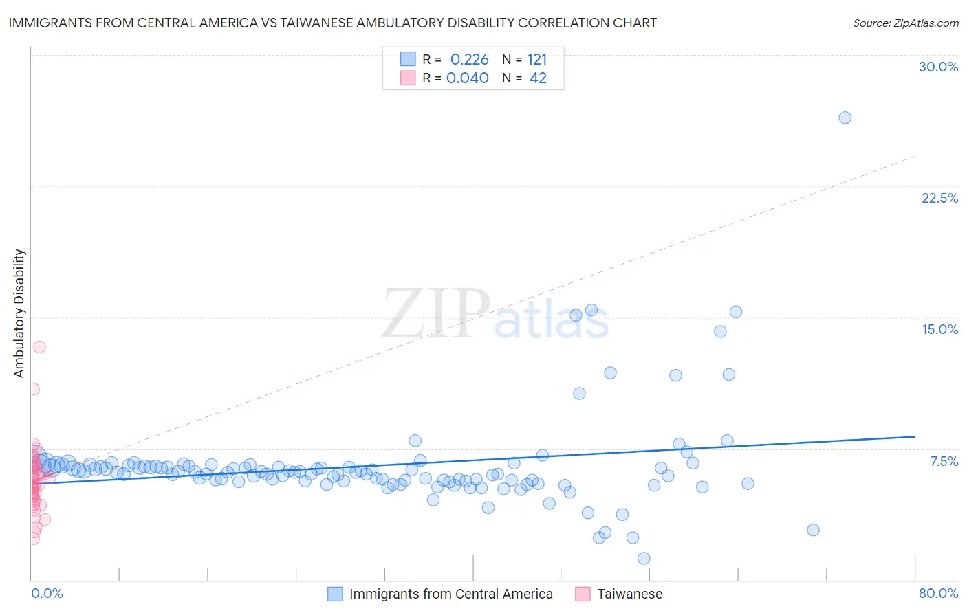 Immigrants from Central America vs Taiwanese Ambulatory Disability