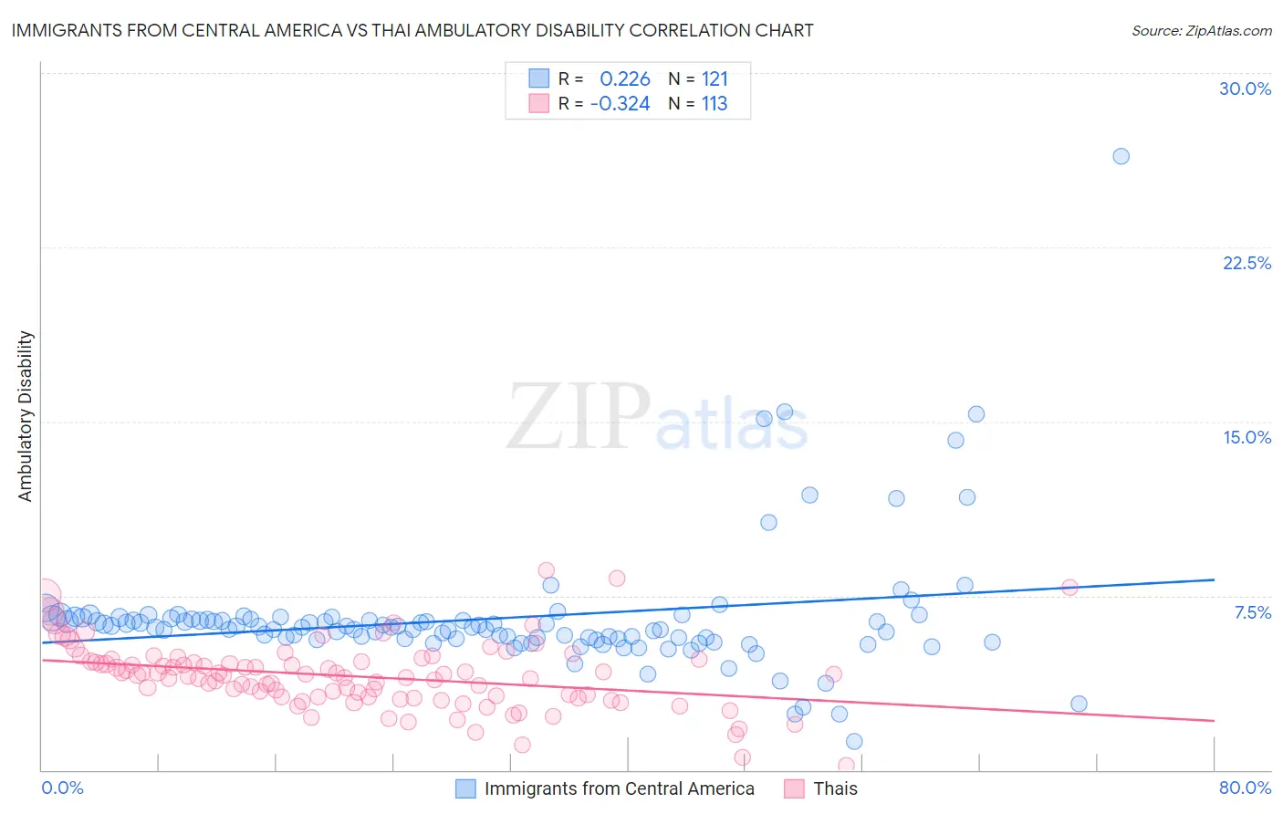 Immigrants from Central America vs Thai Ambulatory Disability