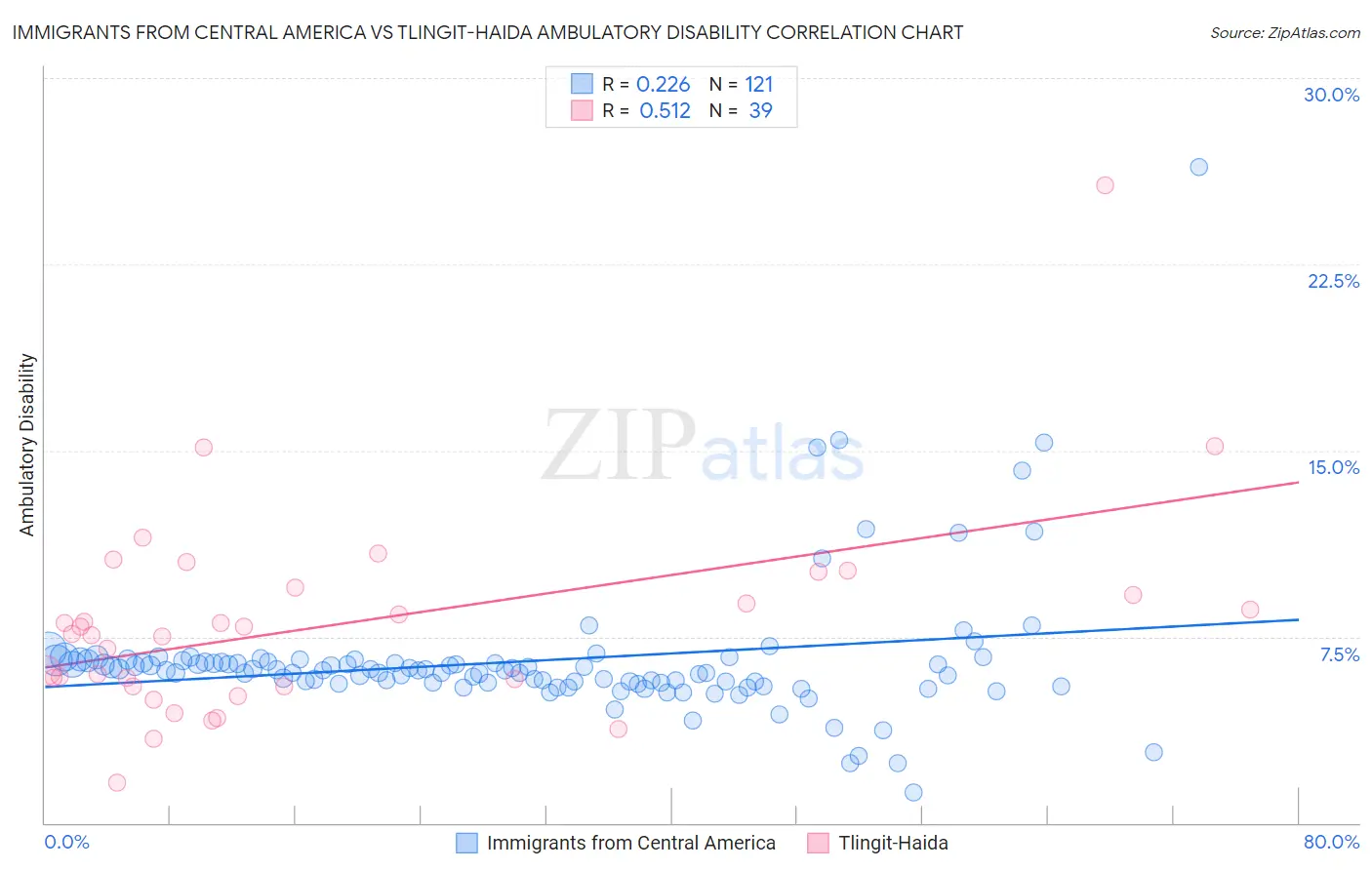 Immigrants from Central America vs Tlingit-Haida Ambulatory Disability