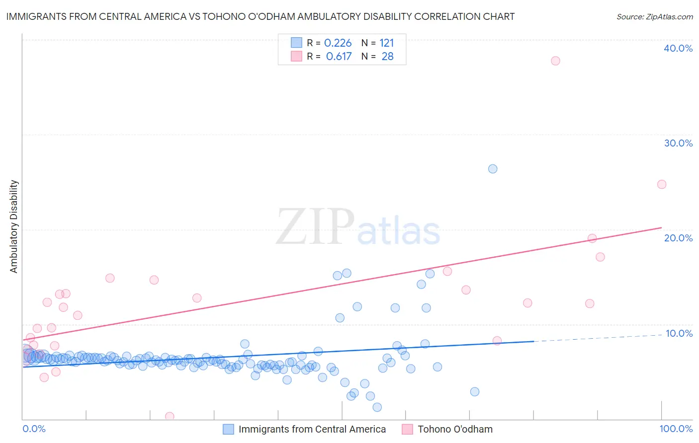 Immigrants from Central America vs Tohono O'odham Ambulatory Disability
