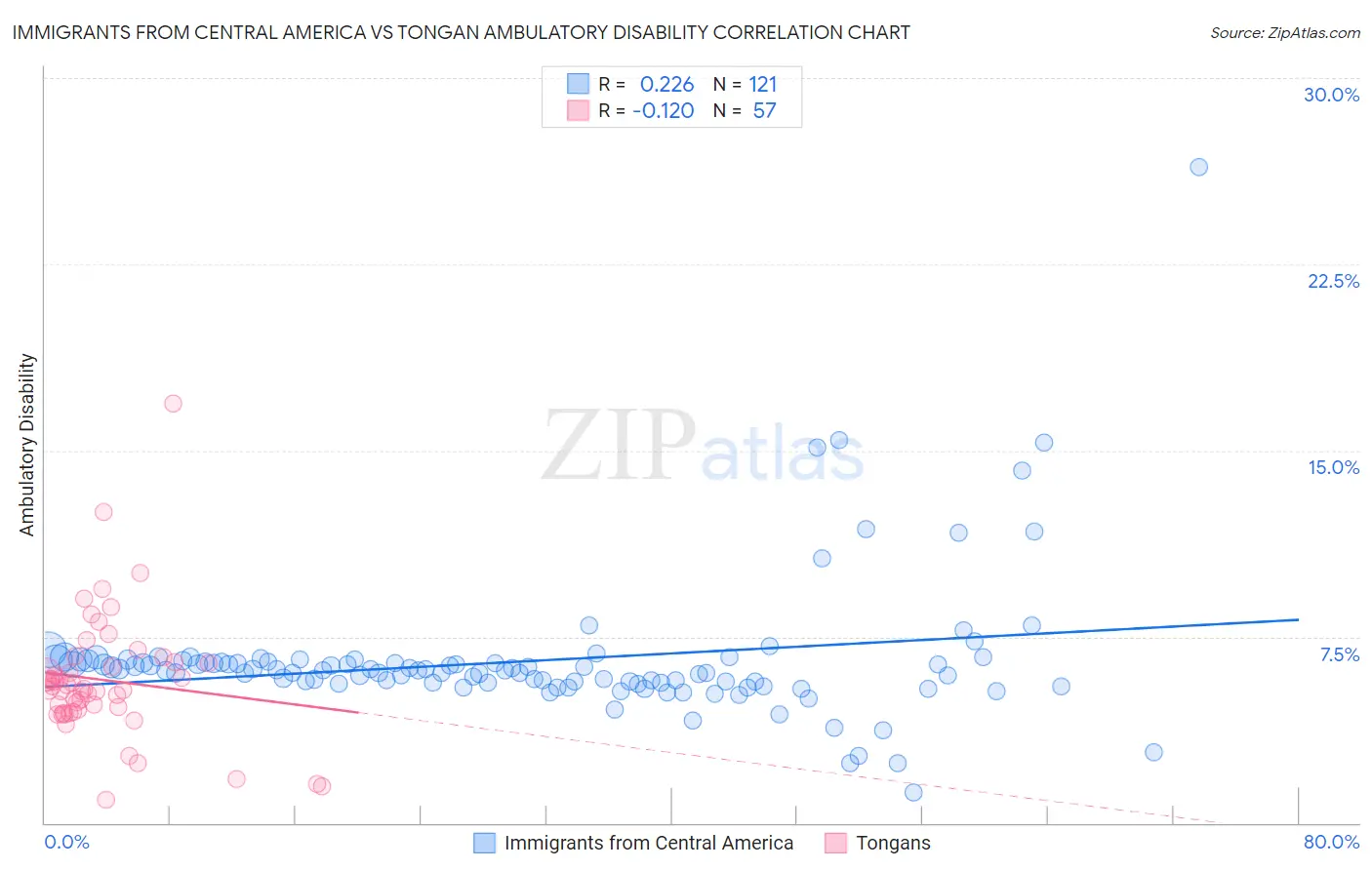 Immigrants from Central America vs Tongan Ambulatory Disability
