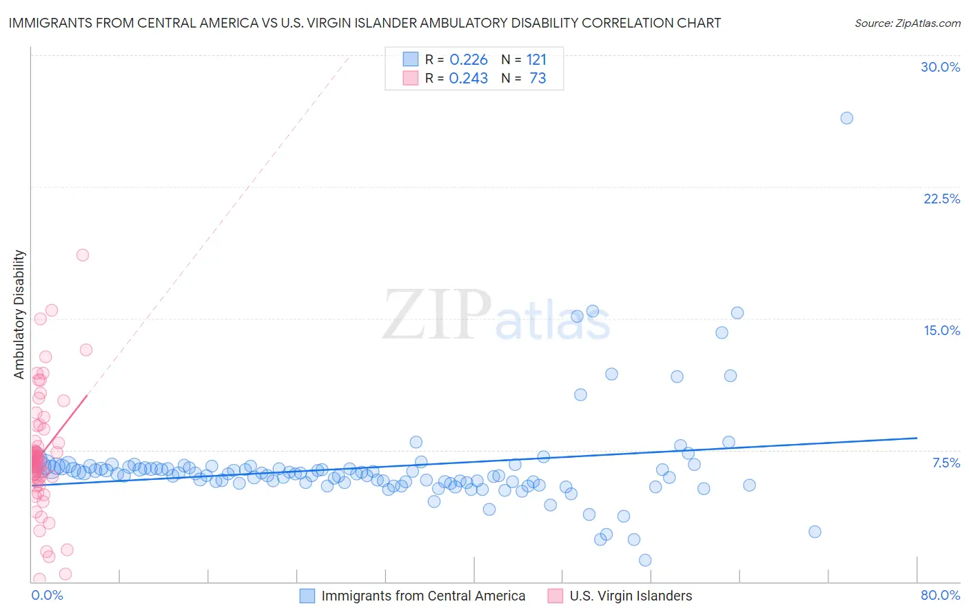 Immigrants from Central America vs U.S. Virgin Islander Ambulatory Disability